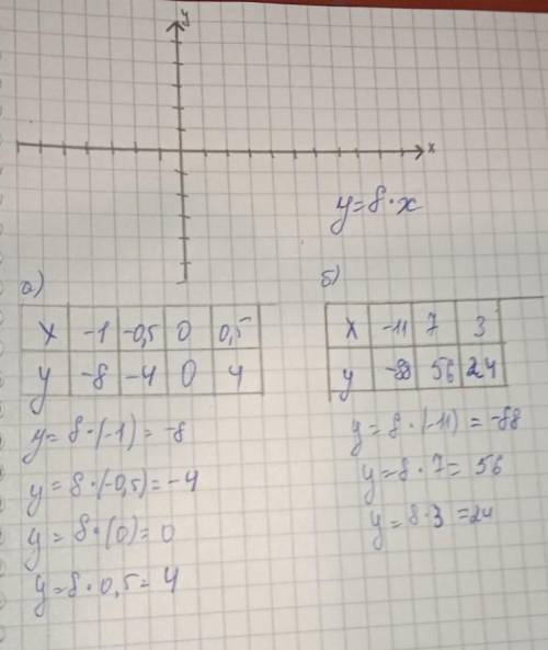 Побудуй на координатній площині графік залежності у=8х. Знайди по графіку: а) значення якщо у, якщо