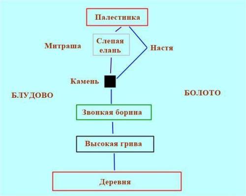 Составте маршрут передвижений одного из героев повести в виде графика (схемы)