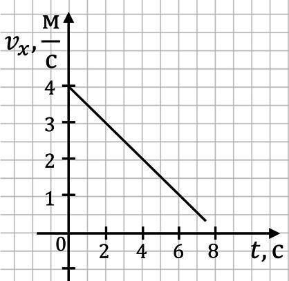 По графику зависимости скорости от времени определите проекцию ускорения тела.