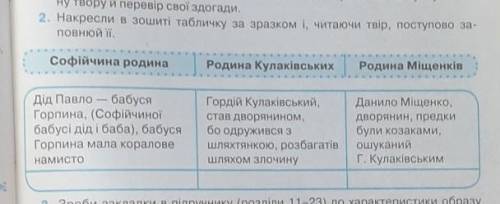 Накресли в зошиті табличку за зразком і, читаючи твір, поступово за- во,Софійчина родинаРодина Кулак