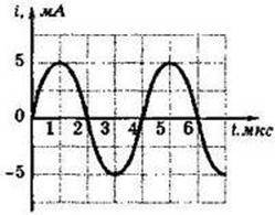 Каковы амплитуда, период и частота колебаний силы тока?