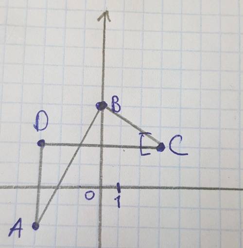 145. Отметьте на координатной плоскости данные точки. а) А(-3; —2), B(0; 4), C(3; 2), D(-3; 2), E (3