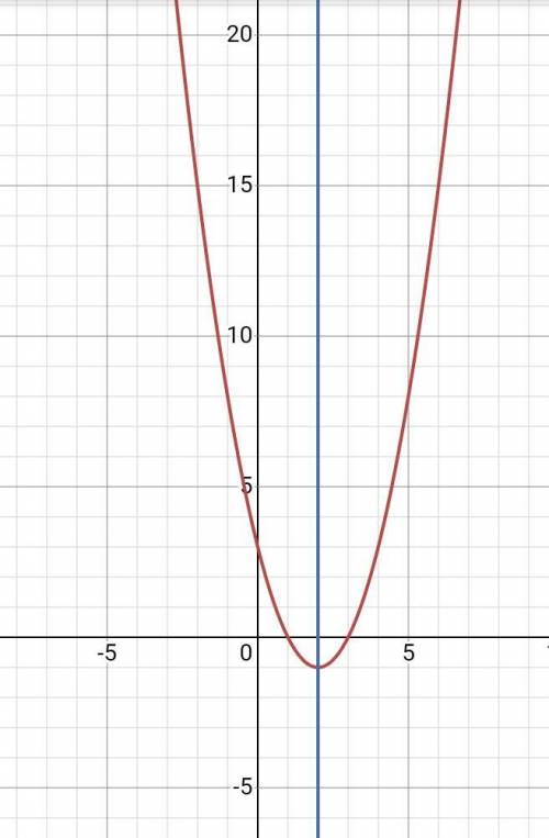 Найдите для функции у= х²-4х+3, а) область определения функции. б) множество значений функции. в) на