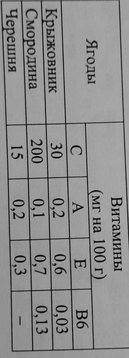 В таблице указано содержание витаминов (в миллиграммах) в 100 г ягод. Какое наименьшее количество гр