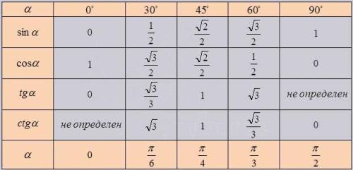 Значения синуса, косинуса и тангенса для углов 30, 45 и 60 градусов