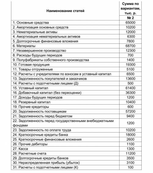 Бухгалтерский учет. Необходимо отнести к: 1. Внеоборотные активы; 2. Оборотные активы; 3. Капитал и