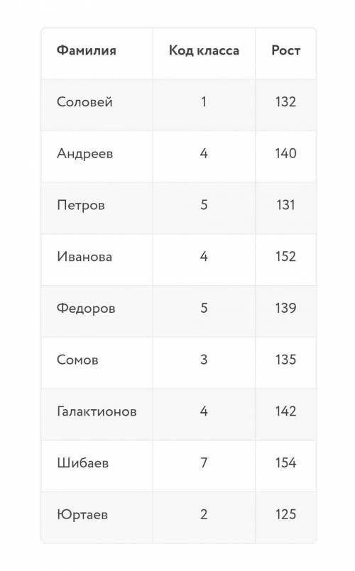 Ниже приведены фрагменты таблиц базы данных учеников школы.В каком классе учится наибольшее число уч