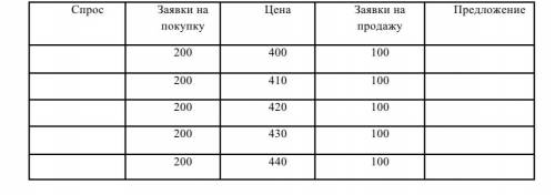 2. Функция спроса на данный товар: Qd=10-2*P Функция предложения данного товара Qs=-2+4*P Определить