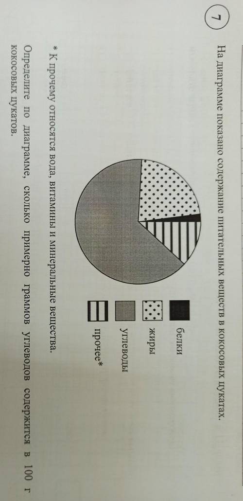 На диаграмме показано содержание питательных веществ в кокосовых цукатах. *К прочему относятся вода,