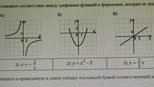 Установите соответствие между графиками функций и формулами,которые их задают​