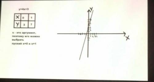 4x-3-y=0 построїти графік​