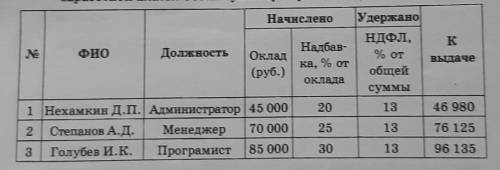 в таблице показана ведомость на плату труда трёх сотрудников некоторой компании за месяц. Заработная