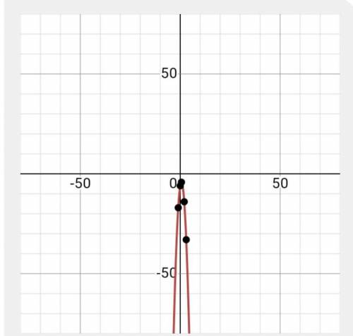 Построить график функции: у=(2х – 1) 2 + (х – 2) 2 – 5х 2