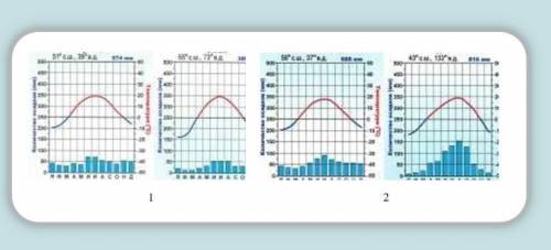 Какая из климатических диаграмм характеризует климат природной зоны