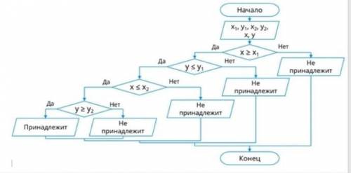 Нужен алгоритм по этой таблице ​