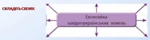 Складіть схему: «Економіка західноукраїнських земель» (Друга половина ХІХст)