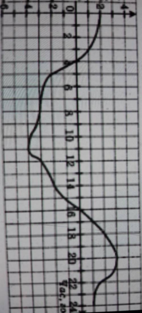 На рисунку зображено графік зміни температури повітря протягом доби Користуючись цим графіком, визна