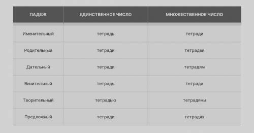 проскланяйте слова по падежам директор,тетрадь, яблоко