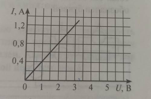 Используя график зависимости силы тока от напряжения на концах проводника, определите сопротивление