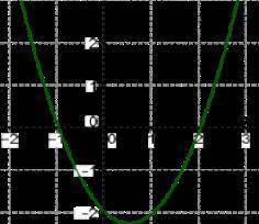 1) Функция задана формулой h(s)=3s−7. Вычисли сумму h(−2)+h(4). ответ: h(−2)+h(4)= 2) Левая ветвь гр