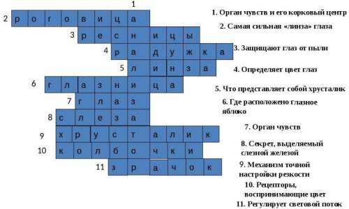 Кроссворд на тему Органы чувств. Передача информации Дз по технологии:)​