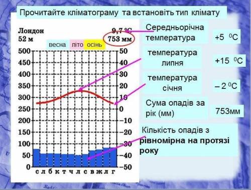 Прочитайте кліматограму та встановіть область помірного кліматичного поясу. Виберіть одну відповідь:
