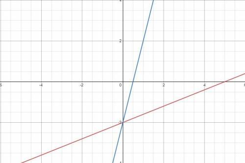 2x-5y=104x-y=2Решить и построить на одной системе координат, чтобы был сечение.​