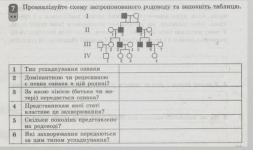 Проаналізуйте схему запропонованого родоводу та заповніть таблицю Таблиця та схема на фото!​