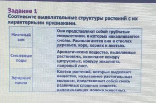 Задание 1 Соотнесите выделительные структуры растений с ихХарактерными признаками.Они представилнико