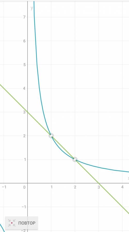 Найдите координаты точек пересечения графиков функций y=2/x и y=3-x​