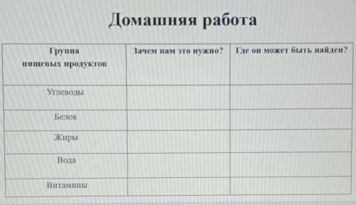 Домашняя работа Зачем нам это нужно? Где он может быть найден?ГруппаПищевых продуктовУглеводыБелокЖи