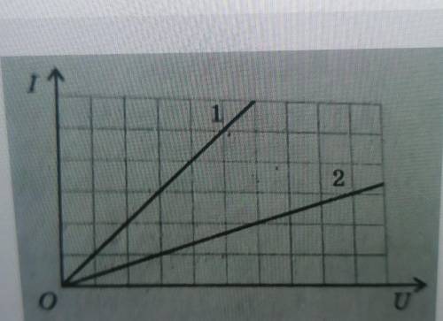 На малюнку зображені графіки залежності сили струму від напруги для двох провідників. Опори цих пров