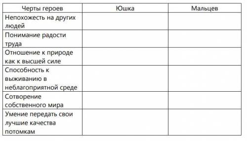 Прочитайте рассказы Платонова «Юшка» и «В прекрасном и яростном мире». Составьте сравнительную харак