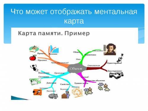 Укласти карту пам'яті Освіта в середні часи,повинно бути щось типу того: