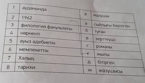 1. ауданындажазушы21962СЫЙЛЫҒы берілген3филология факультетін6туған4көрнектіBзерттеуші5ауыз әдебиеті