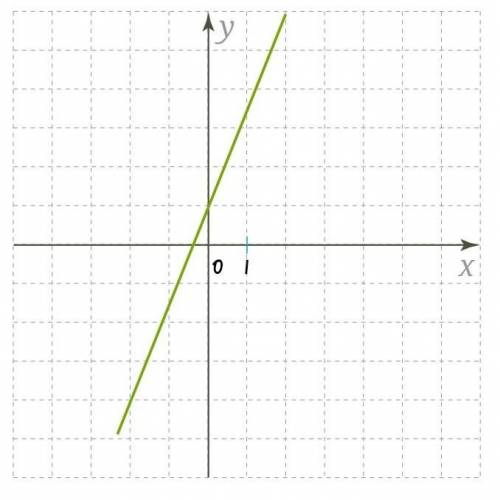 Изучи рисунок и запиши параметры k и m для этого графика функции. Формула линейной функции — kx + m