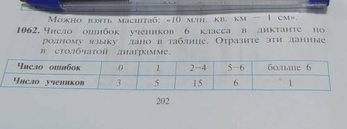 Можно взять масштаб: <<10 млн. кв. км-1см>> Число ошибок учеников в 6 класса в диктанте