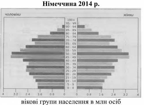 1. В какой стране (Нигерии или Германии) выше рождаемость, продолжительность жизни населения, больша