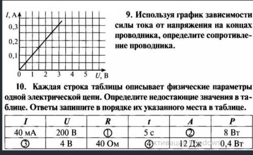 На рисунке представлен график зависимости силы тока протекающего через резистор