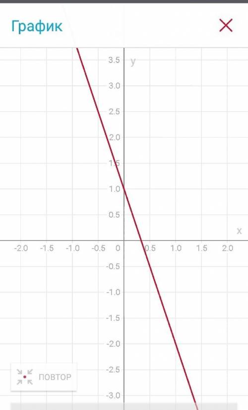 Побудуйте графік рівняння 3x+y=1​