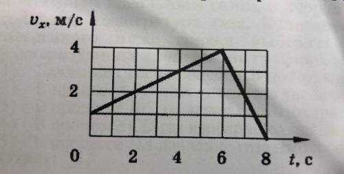 На рисунке представлен график зависимости проекции скорости тела от времени. Какой путь тело за инте