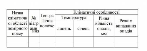 Треба заповнити таблицю помірного поясу Євразії ів ​