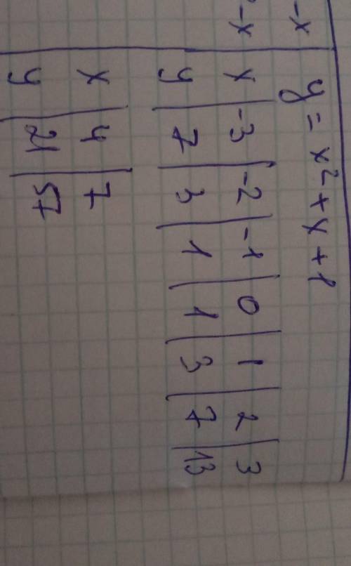 ) функцию задано формулою y=x² + x 1 заповнить таблицу