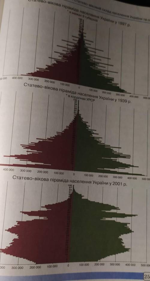 За до діаграм (с. 253) простежте за загальною тенденцією щодо змін тривалості життя населення Україн