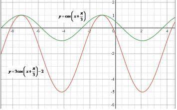 Знайти множину значень функції у = 3cos(x+p/3)-2.