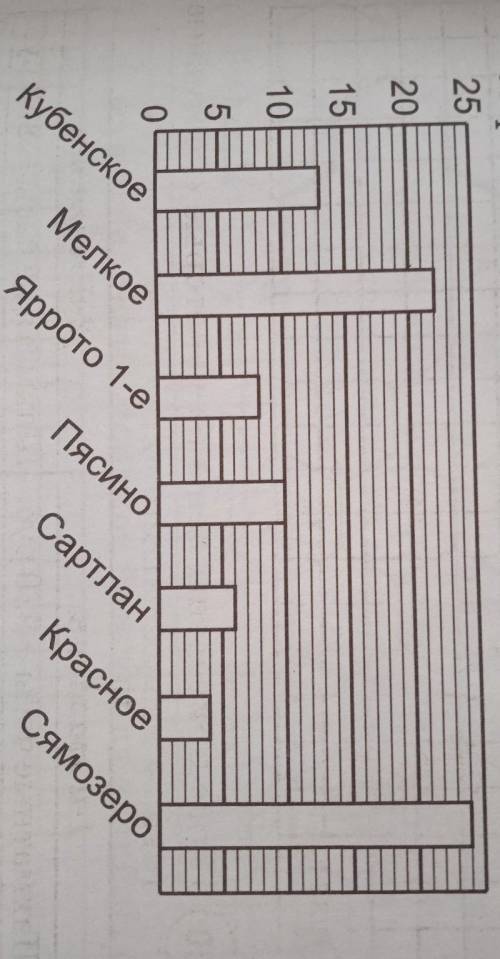 1) Какое озеро занимает шестое место по величине глу- бины среди представленных на диаграмме?акая по