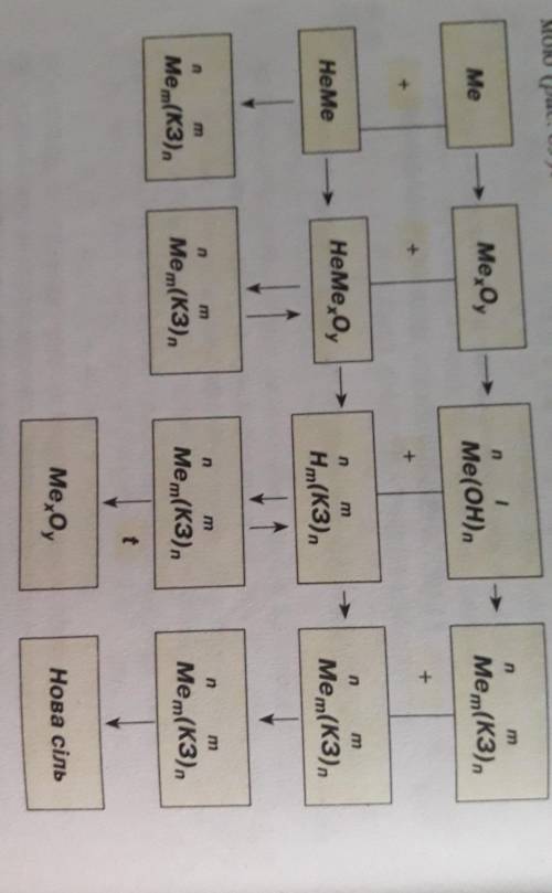 Схему перетворити на хімічні рівняння Me-брати метал, He-неметал, KЗ-кислотний залишок, H KЗ-кислота
