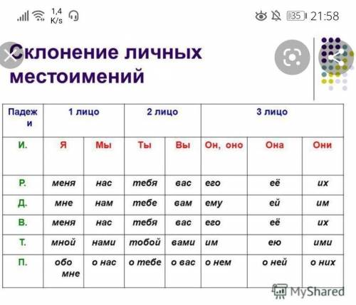 Просклонять все личные местоимения (напр. Я, ты, он,она,оно,они)По русскому !​