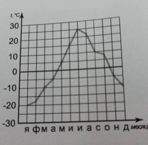 Какова годовая амплитуда температур ​