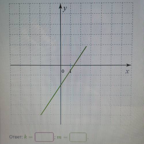 Изучи рисунок и запиши параметры k и m для этого графика функции. Формуоа линейной функции - kx+m=y